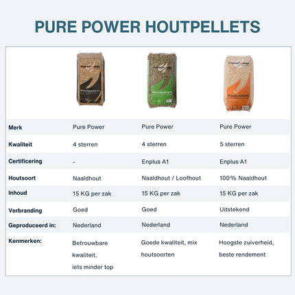 PURE POWER - MIX Houtpellets - ENplus A1 - 4-sterren - 66 zakken - 990 KG
